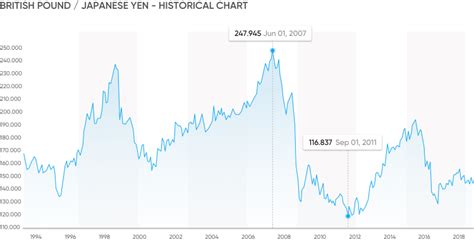 Trade GBP/JPY: Your guide to trade GBP/JPY | Capital.com | Trade now