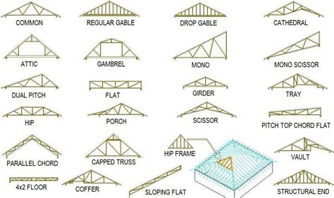 Types of truss