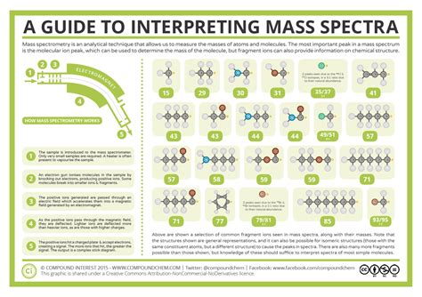 Mass Spectrometry and Interpreting Mass Spectra – Compound Interest