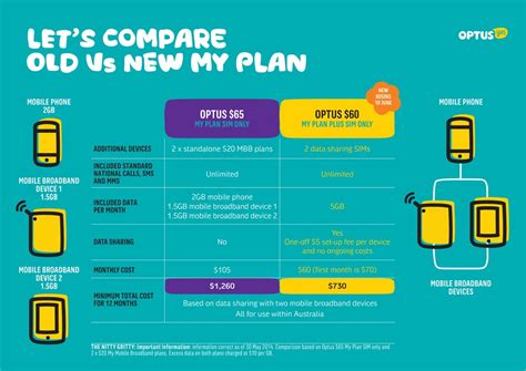 Optus revamps plans with easier data sharing | Delimiter