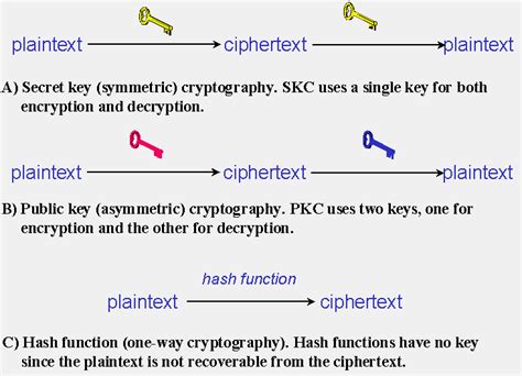 Data Cryptographic Task - GM-RKB