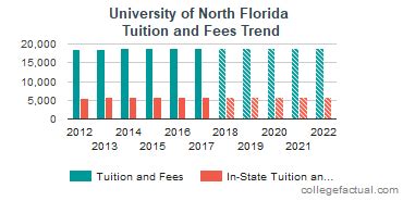 University of North Florida Tuition and Fees