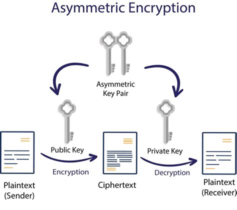 What is the difference between Symmetric and Asymmetric Encryption ...