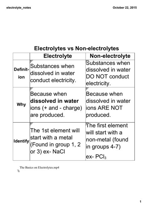 Electrolytes vs Nonelectrolytes Electrolyte Nonelectrolyte