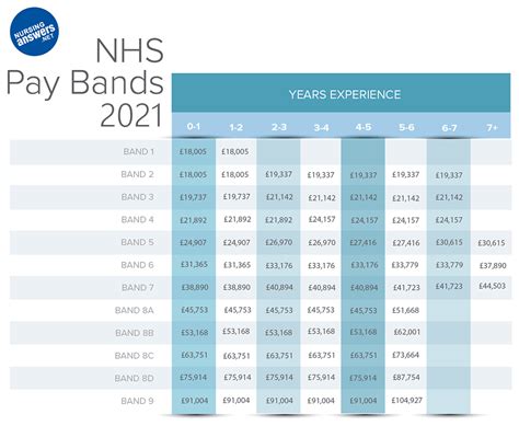 Pay Scale For Nhs Nurses - Pay Period Calendars