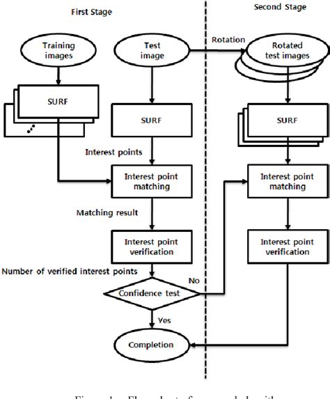 Figure 1 from Improved face recognition algorithm employing SURF descrpitors | Semantic Scholar