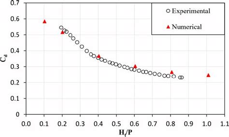 | Comparison of discharge coefficient curves between numerical and... | Download Scientific Diagram