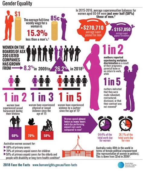 This is an infographic explaining some of the inequalities women face ...