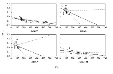 Categorized plot of within-group regression of the second uniform... | Download Scientific Diagram