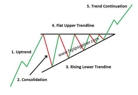 ASCENDING TRIANGLE – Forex Trading