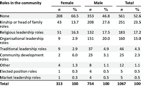 Leadership roles in the community. | Download Scientific Diagram