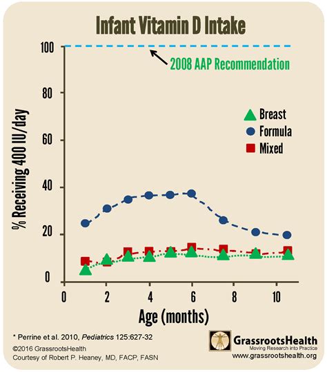 Infant Vitamin D Recommendations “A Largely Failed Initiative ...