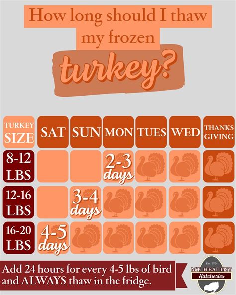 Its about time to bring out that turkey! Your thawing and cook time ...