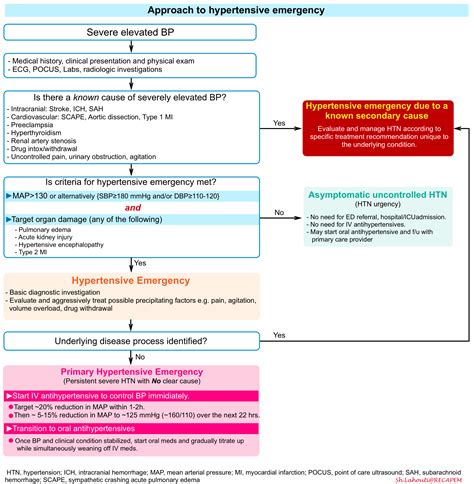 Hypertensive Emergency | RECAPEM