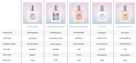 Philosophy Amazing Grace Lavender new soft floral perfume guide to scents