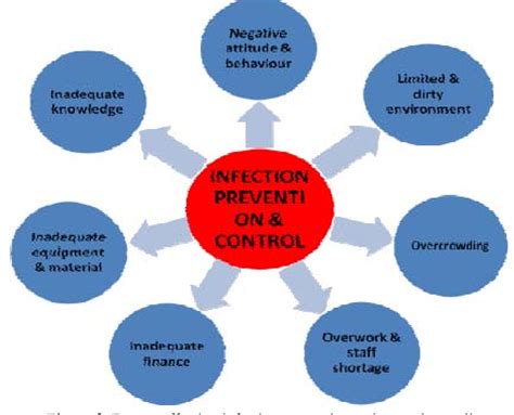 [PDF] Factors affecting Compliance to Infection Prevention and Control guidelines , by Nurses at ...