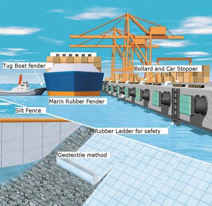 Ideal Rubber Component of Marine Fenders - JIER Marine Rubber Fender Systems