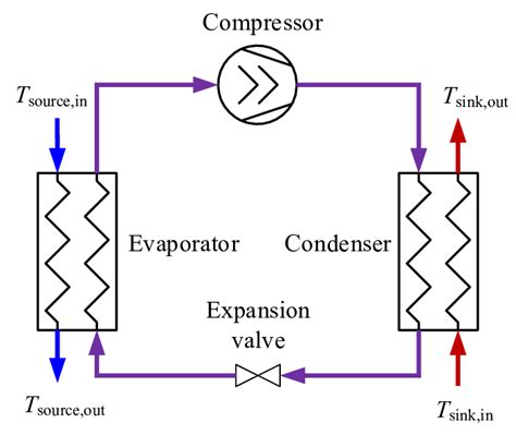 Sketch of the heat pump cycle with components. The Lorenz COP is the... | Download Scientific ...