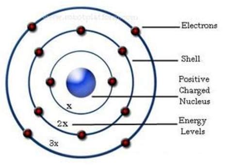 History of the Atom Timeline | Timetoast timelines