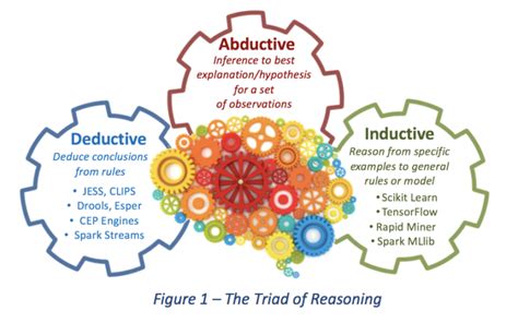 U.S. Pursues ‘Abductive’ Reasoning to Divine Intent | Abductive reasoning, Inductive reasoning ...