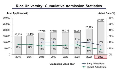 Rice University Acceptance Rate and Admission Statistics