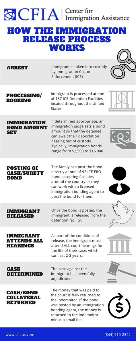 How the Immigration Process Works - Center for Immigration Assistance