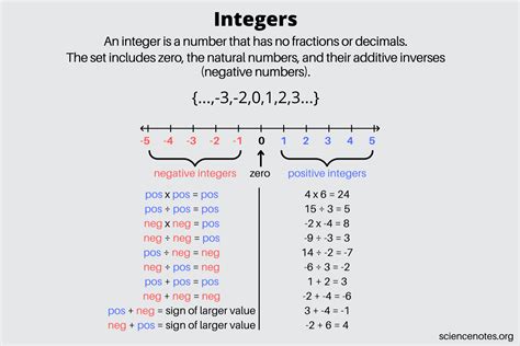 Integers - Definition, Examples, and Rules