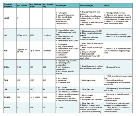 Comparing All Serial Communications Protocols | PCB Design | Altium Designer