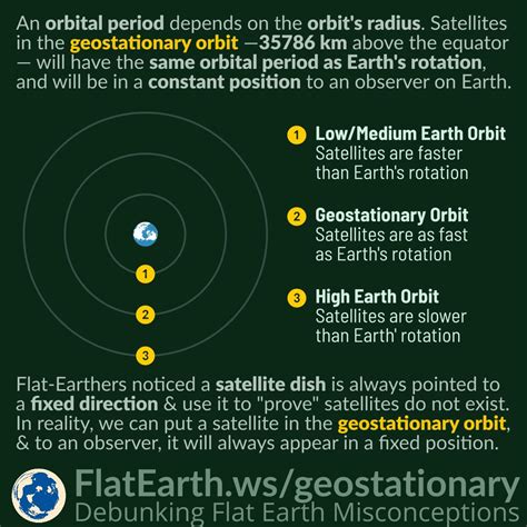 Orbit Geostationary Vs Geosynchronous Orbit