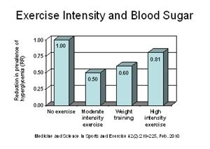 Exercise Intensity and Blood Sugar Control