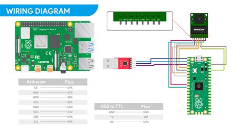 Raspberry Pi Pico Wiring Capturing Camera Images With, 60% OFF