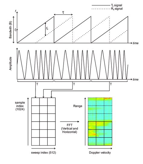 FMCW Doppler weather radar signal processing workflow. | Download Scientific Diagram