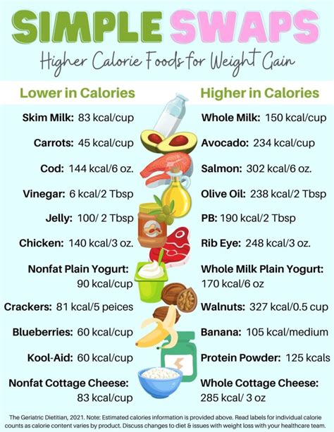 Higher Calorie Foods for Weight Gain [Simple Swaps] - The Geriatric Dietitian