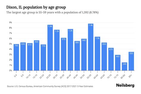 Dixon, IL Population by Age - 2023 Dixon, IL Age Demographics | Neilsberg