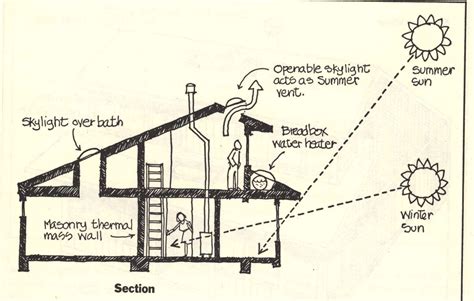 passive solar house design | Affordability in Sustainability Using ...