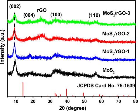 XRD patterns of MoS2, MoS2/rGO-1, MoS2/rGO-2, and MoS2/rGO-3 | Download Scientific Diagram