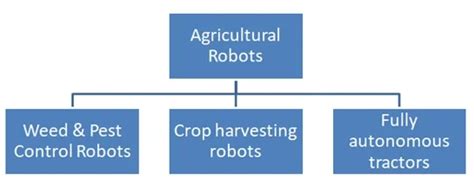 Advantages of Agricultural Robots | disadvantages of Agricultural Robots