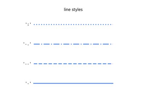 Line-style reference — Matplotlib 3.0.3 documentation