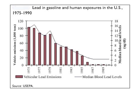 How the Car and Gas Industry Knew About the Health Risks of Leaded Fuel but Sold it for 100 ...