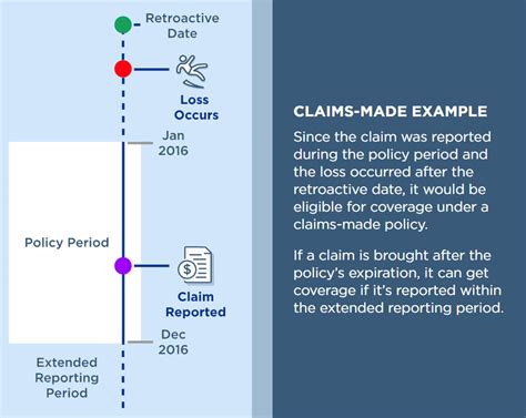 Comparing A Claims-Made vs. Occurrence Policy | The Hartford