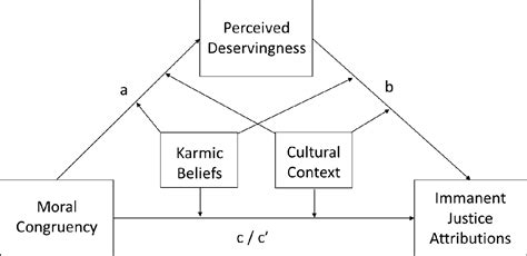 Figure 1 from The role of karmic beliefs in immanent justice reasoning. | Semantic Scholar