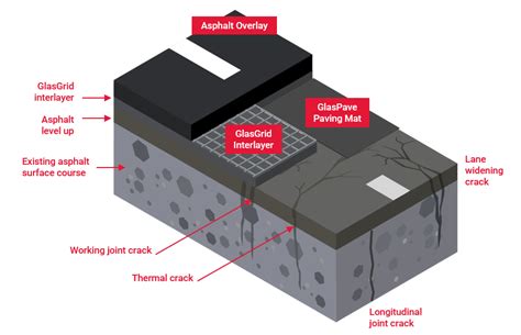 How pavements become more resilient with interlayers - Geosynthetics ...