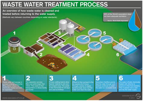 Waste Water and Sewage Treatment Process | Visual.ly