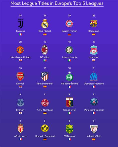 Clubs in Europe's Top 5 Leagues with the most League Titles. : r/soccer