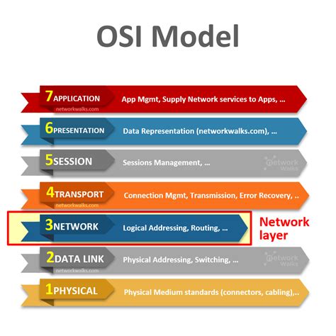 Network Layer of OSI Model (Layer-3) - Networkwalks Academy