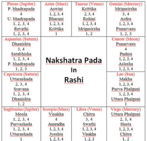 Nakshatra Pada in Rasis. | Vedic astrology charts, Jyotish astrology ...