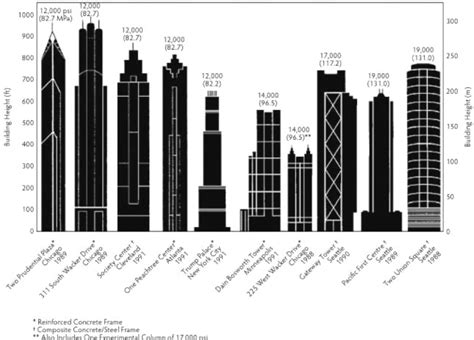 Normal Concrete vs High-Strength Concrete Properties and Differences