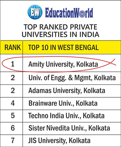 Best Private University In West Bengal - Amity University Kolkata