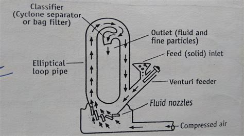 Fluid Energy Mill - Construction and How it works?