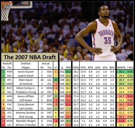 Nba Draft 2007 Class